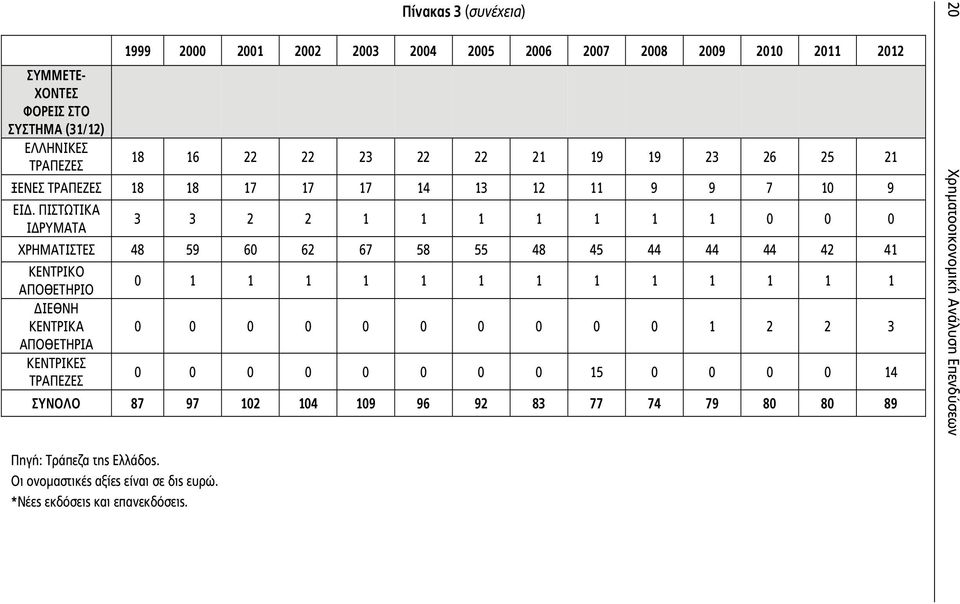 ΠΙΣΤΩΤΙΚΑ ΙΔΡΥΜΑΤΑ 3 3 2 2 1 1 1 1 1 1 1 0 0 0 ΧΡΗΜΑΤΙΣΤΕΣ 48 59 60 62 67 58 55 48 45 44 44 44 42 41 ΚΕΝΤΡΙΚΟ ΑΠΟΘΕΤΗΡΙΟ ΔΙΕΘΝΗ ΚΕΝΤΡΙΚΑ ΑΠΟΘΕΤΗΡΙΑ ΚΕΝΤΡΙΚΕΣ ΤΡΑΠΕΖΕΣ 0 1 1 1