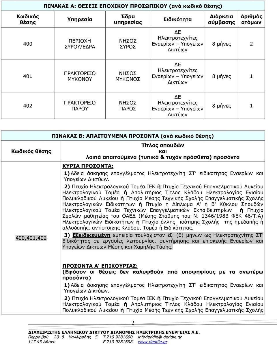 Δικτύων 8 μήνες 1 ΠΙΝΑΚΑΣ Β: ΑΠΑΙΤΟΥΜΕΝΑ ΠΡΟΣΟΝΤΑ (ανά κωδικό θέσης) Κωδικός θέσης 400,401,402 Τίτλος σπουδών και λοιπά απαιτούμενα (τυπικά & τυχόν πρόσθετα) προσόντα ΚΥΡΙΑ ΠΡΟΣΟΝΤΑ: 1) Άδεια άσκησης