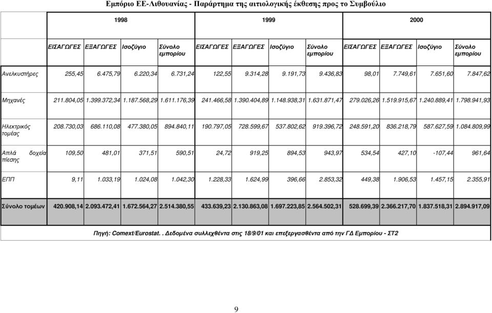 176,39 241.466,58 1.390.404,89 1.148.938,31 1.631.871,47 279.026,26 1.519.915,67 1.240.889,41 1.798.941,93 Ηλεκτρικός τοµέας 208.730,03 686.110,08 477.380,05 894.840,11 190.797,05 728.599,67 537.