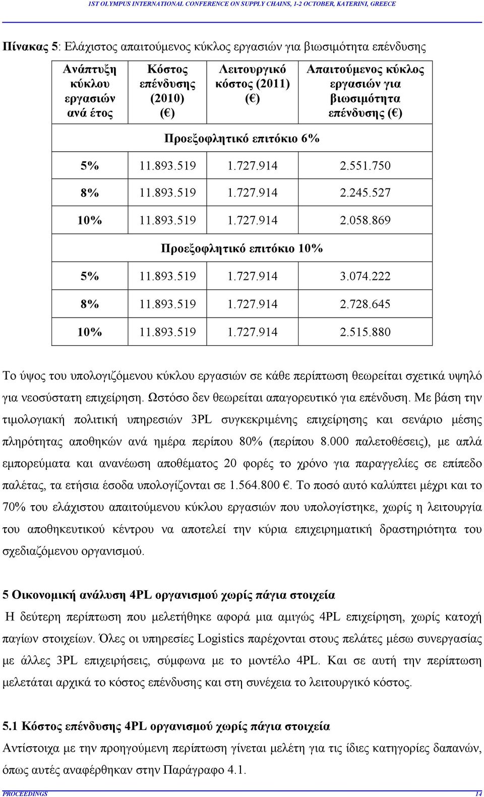 074.222 8% 11.893.519 1.727.914 2.728.645 10% 11.893.519 1.727.914 2.515.880 Το ύψος του υπολογιζόμενου κύκλου εργασιών σε κάθε περίπτωση θεωρείται σχετικά υψηλό για νεοσύστατη επιχείρηση.