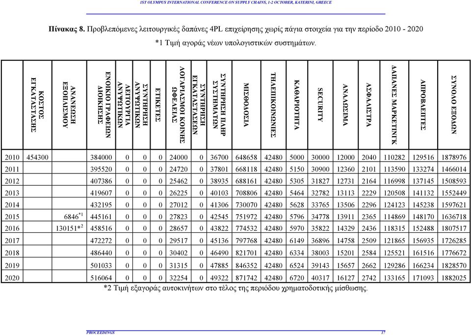 ΕΤΙΚΕΤΕΣ ΣΥΝΤΗΡΗΣΗ ΑΝΥΨΩΤΙΚΩΝ ΛΕΙΤΟΥΡΓΙΑ ΑΝΥΨΩΤΙΚΩΝ ΕΝΟΙΚΙΟ ΓΡΑΦΕΙΩΝ ΔΙΟΙΚΗΣΗΣ ΑΝΑΝΕΩΣΗ ΕΞΟΠΛΙΣΜΟΥ ΚΟΣΤΟΣ ΕΓΚΑΤΑΣΤΑΣΗΣ 2010 454300 384000 0 0 0 24000 0 36700 648658 42480 5000 30000 12000 2040 110282