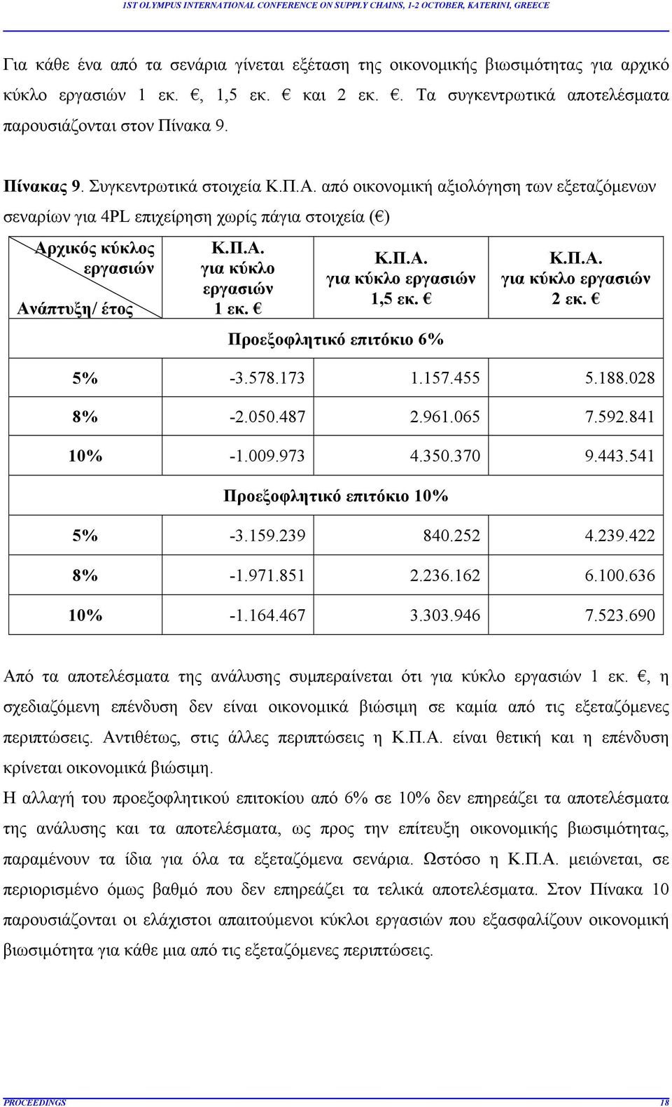 Προεξοφλητικό επιτόκιο 6% Κ.Π.Α. για κύκλο εργασιών 2 εκ. 5% -3.578.173 1.157.455 5.188.028 8% -2.050.487 2.961.065 7.592.841 10% -1.009.973 4.350.370 9.443.541 Προεξοφλητικό επιτόκιο 10% 5% -3.159.