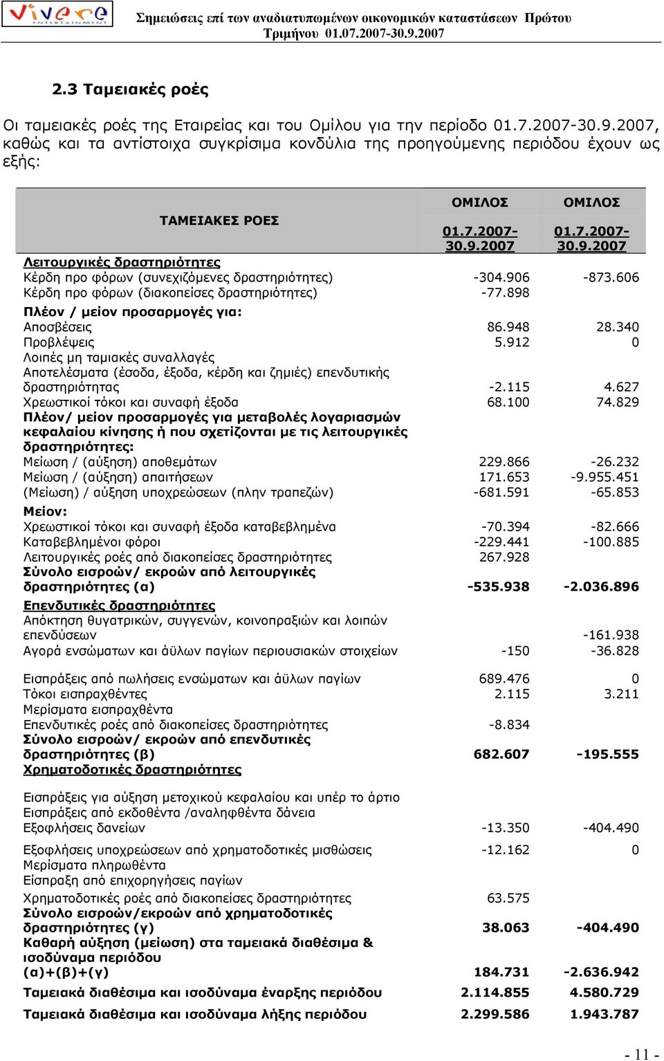 2007 OMIΛΟΣ 01.7.2007-30.9.2007 Λειτουργικές δραστηριότητες Κέρδη προ φόρων (συνεχιζόµενες δραστηριότητες) -304.906-873.606 Κέρδη προ φόρων (διακοπείσες δραστηριότητες) -77.