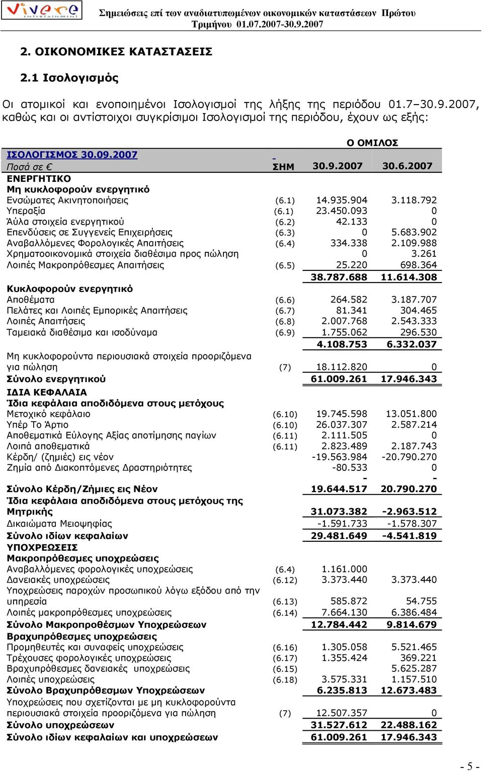 2007 ΕΝΕΡΓΗΤΙΚΟ Μη κυκλοφορούν ενεργητικό Ενσώµατες Ακινητοποιήσεις (6.1) 14.935.904 3.118.792 Υπεραξία (6.1) 23.450.093 0 Άύλα στοιχεία ενεργητικού (6.2) 42.