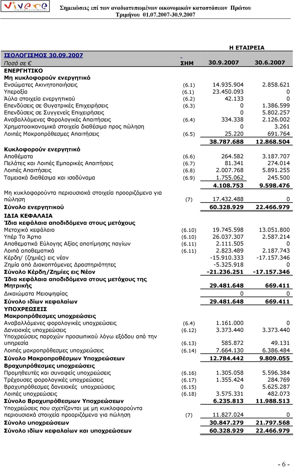 338 2.126.002 Χρηµατοοικονοµικά στοιχεία διαθέσιµα προς πώληση 0 3.261 Λοιπές Μακροπρόθεσµες Απαιτήσεις (6.5) 25.220 691.764 38.787.688 12.868.504 Κυκλοφορούν ενεργητικό Αποθέµατα (6.6) 264.582 3.187.