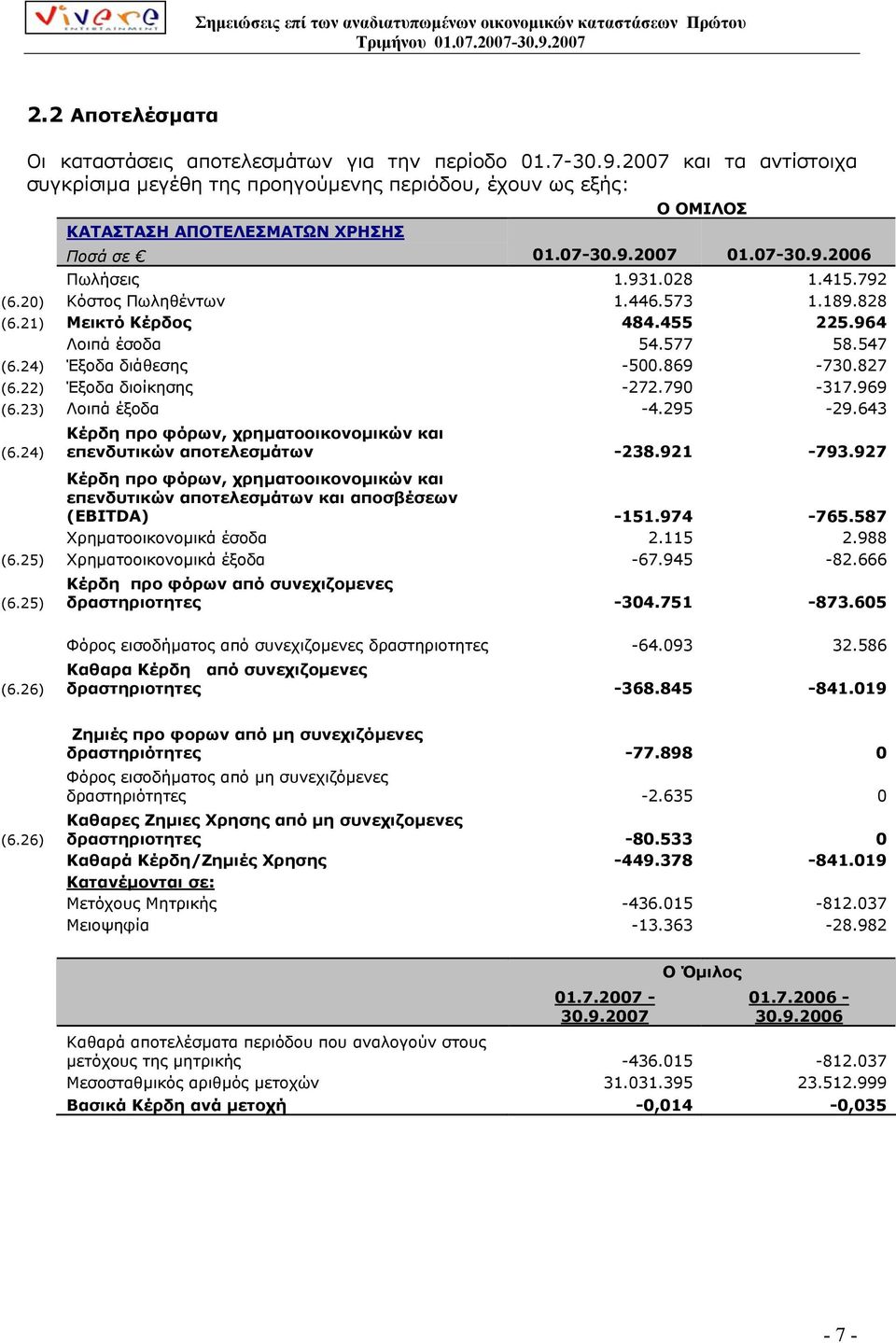 20) Κόστος Πωληθέντων 1.446.573 1.189.828 (6.21) Μεικτό Κέρδος 484.455 225.964 Λοιπά έσοδα 54.577 58.547 (6.24) Έξοδα διάθεσης -500.869-730.827 (6.22) Έξοδα διοίκησης -272.790-317.969 (6.