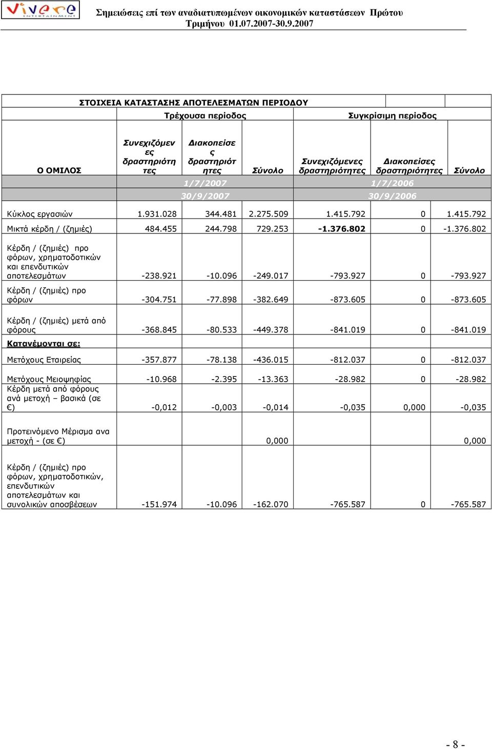 802 0-1.376.802 Κέρδη / (ζηµιές) προ φόρων, χρηµατοδοτικών και επενδυτικών αποτελεσµάτων -238.921-10.096-249.017-793.927 0-793.927 Κέρδη / (ζηµιές) προ φόρων -304.751-77.898-382.649-873.605 0-873.