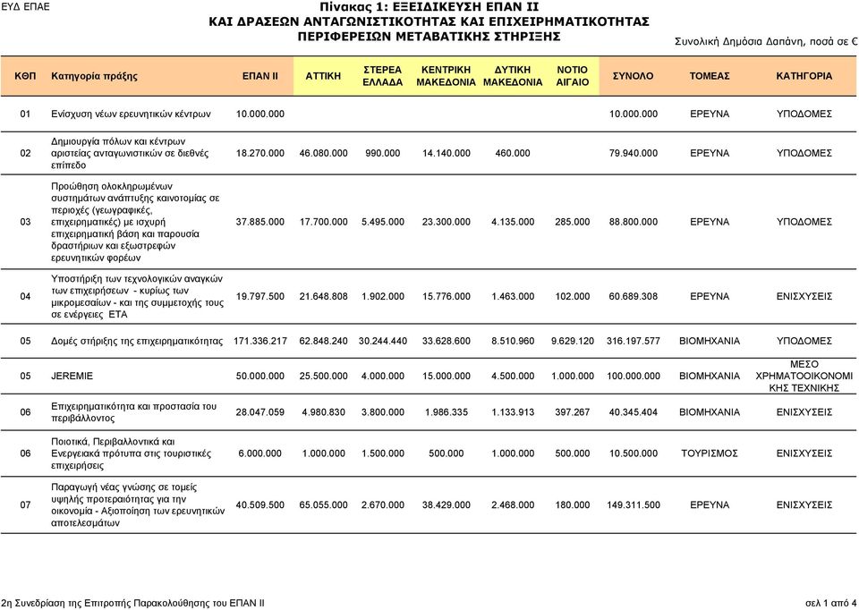 000 10.000.000 ΕΡΕΥΝΑ ΥΠΟ ΟΜΕΣ 02 03 04 ηµιουργία πόλων και κέντρων αριστείας ανταγωνιστικών σε διεθνές επίπεδο Προώθηση ολοκληρωµένων συστηµάτων ανάπτυξης καινοτοµίας σε περιοχές (γεωγραφικές,