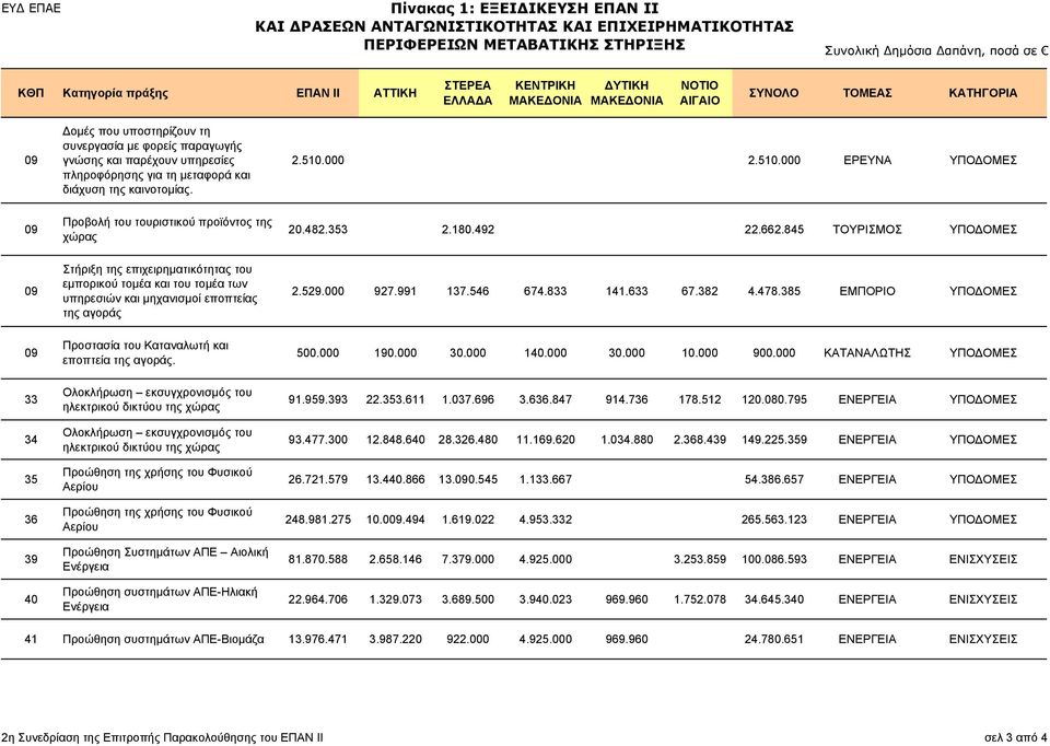 και διάχυση της καινοτοµίας. 2.510.000 2.510.000 ΕΡΕΥΝΑ ΥΠΟ ΟΜΕΣ 09 Προβολή του τουριστικού προϊόντος της χώρας 20.482.353 2.180.492 22.662.