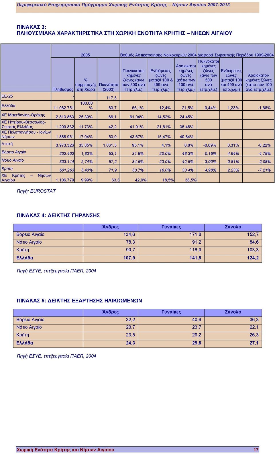 ) Ενδιάµεσες ζώνες µεταξύ 100 & 499 ανά τετρ.χλµ.) Αραιοκατοι κηµένες ζώνες (κάτω των 100 ανά τετρ.χλµ.) Πυκνοκατοι κηµένες ζώνες (άνω των 500 ανά τετρ.χλµ.) Ενδιάµεσες ζώνες (µεταξύ 100 και 499 ανά τετρ.