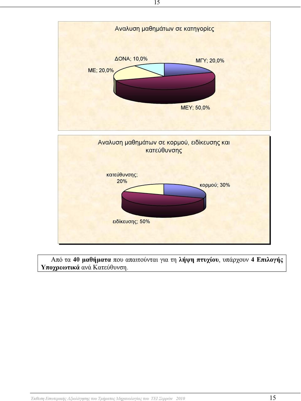 50% Από τα 40 μαθήματα που απαιτούνται για τη λήψη πτυχίου, υπάρχουν 4 Επιλογής