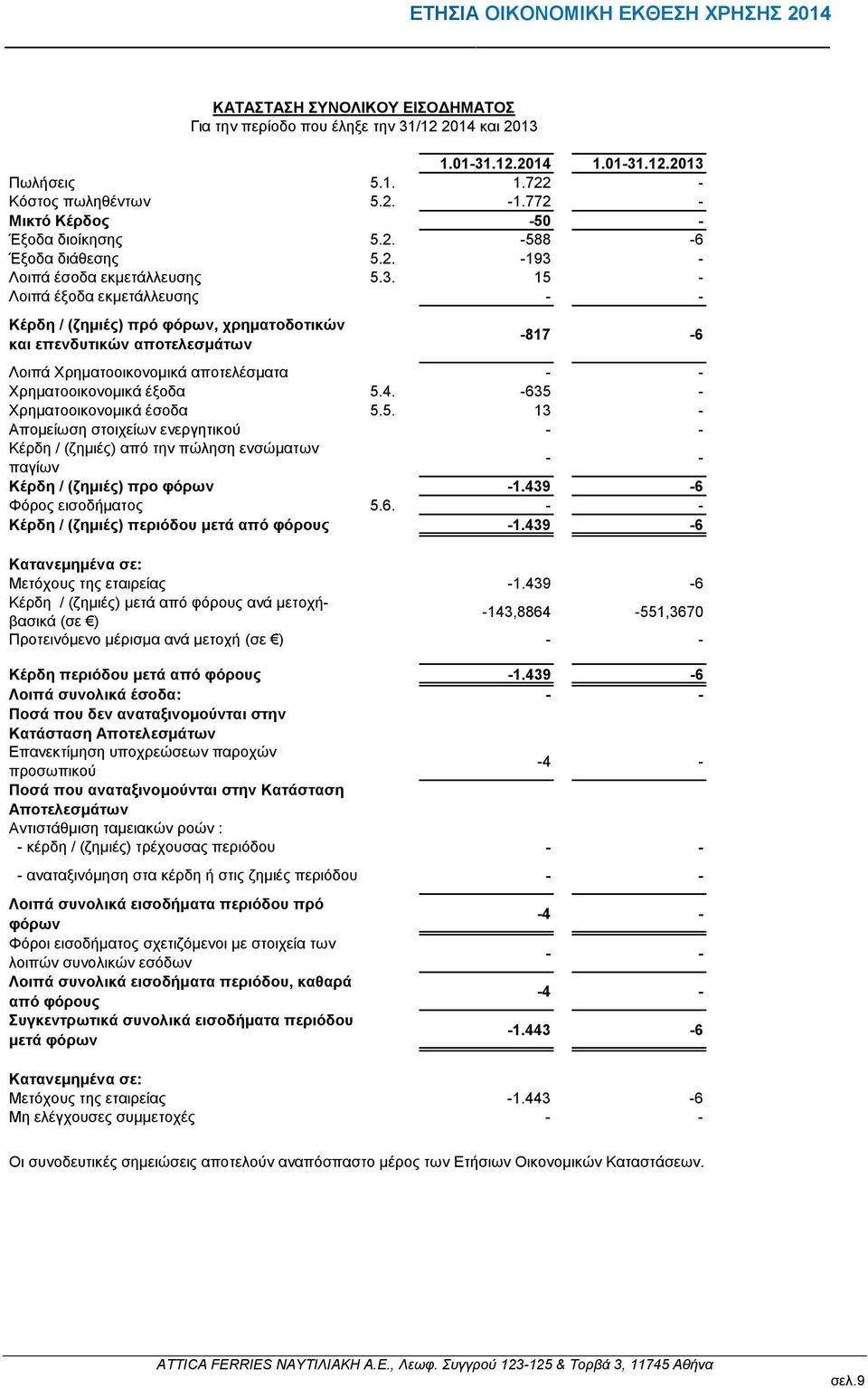 4. -635 - Υξεκαηννηθνλνκηθά έζνδα 5.5. 13 - Απνκείσζε ζηνηρείσλ ελεξγεηηθνχ - - Κέξδε / (δεκηέο) απφ ηελ πψιεζε ελζψκαησλ παγίσλ - - Κέξδε / (δεκηέο) πξν θόξσλ -1.439-6 Φφξνο εηζνδήκαηνο 5.6. - - Κέξδε / (δεκηέο) πεξηόδνπ κεηά από θόξνπο -1.