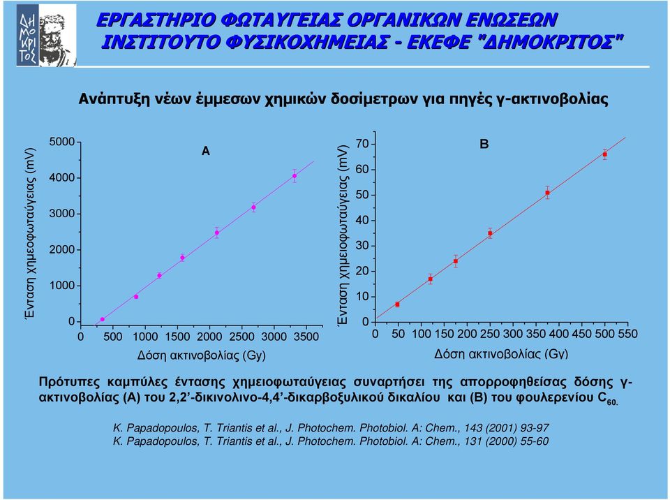 χηµειοφωταύγειας συναρτήσει της απορροφηθείσας δόσης γ- ακτινοβολίας (Α) του 2,2 -δικινολινο-4,4 -δικαρβοξυλικού δικαλίου και (Β) του φουλερενίου C 60. K.