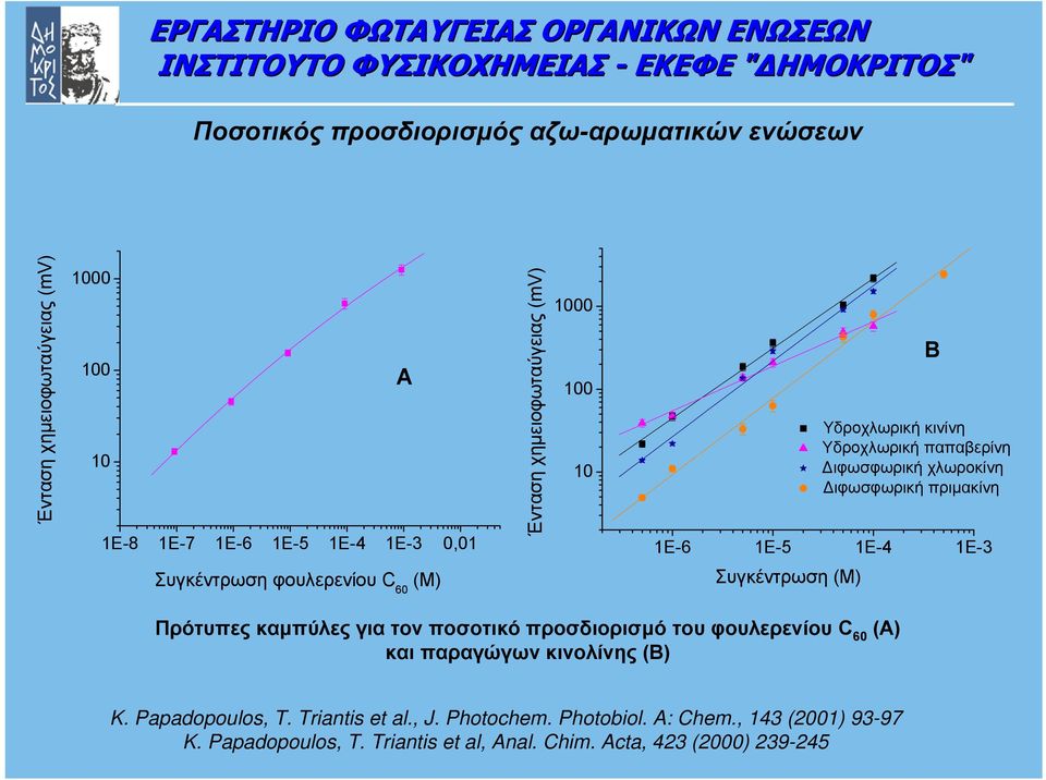 Συγκέντρωση φουλερενίου C 60 (M) Συγκέντρωση (M) Πρότυπες καµπύλες για τον ποσοτικό προσδιορισµό τουφουλερενίουc 60 (Α) και παραγώγων κινολίνης