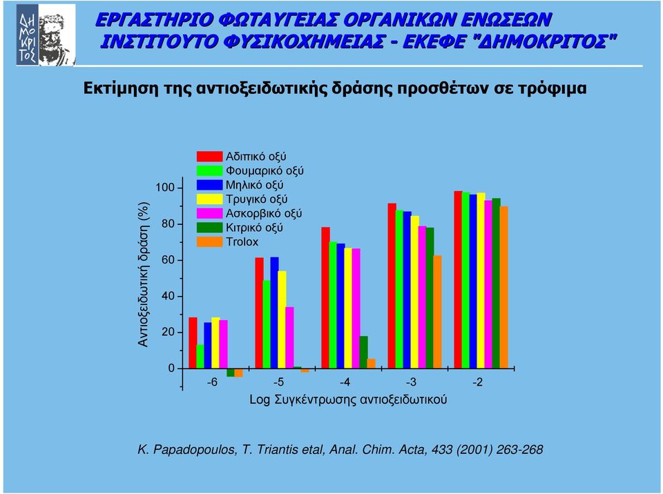 οξύ Ασκορβικό οξύ Κιτρικό οξύ Trolox -6-5 -4-3 -2 Log Συγκέντρωσης