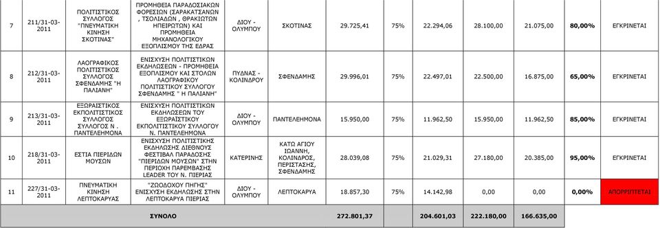 075,00 80,00% ΔΓΘΟΗΛΔΡΑΗ 8 22/3-03- ΙΑΝΓΟΑΦΗΘΝΠ ΞΝΙΗΡΗΠΡΗΘΝΠ ΠΦΔΛΓΑΚΖΠ "Ζ ΞΑΙΗΑΛΖ" ΔΛΗΠΣΠΖ ΞΝΙΗΡΗΠΡΗΘΥΛ ΔΘΓΖΙΥΠΔΥΛ - ΞΟΝΚΖΘΔΗΑ ΔΜΝΞΙΗΠΚΝ ΘΑΗ ΠΡΝΙΥΛ ΙΑΝΓΟΑΦΗΘΝ ΞΝΙΗΡΗΠΡΗΘΝ ΠΙΙΝΓΝ ΠΦΔΛΓΑΚΖΠ " Ζ