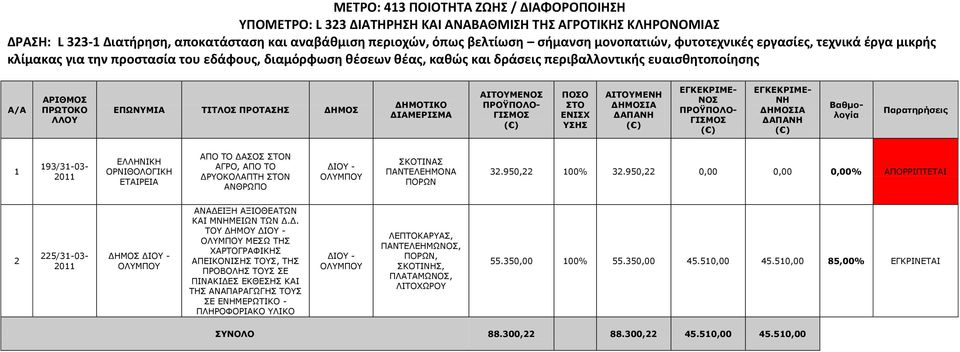 ΔΙΙΖΛΗΘΖ ΛΗΘΝΙΝΓΗΘΖ ΔΡΑΗΟΔΗΑ ΑΞΝ ΡΝ ΓΑΠΝΠ ΠΡΝΛ ΑΓΟΝ, ΑΞΝ ΡΝ ΓΟΝΘΝΙΑΞΡΖ ΠΡΝΛ ΑΛΘΟΥΞΝ ΠΘΝΡΗΛΑΠ ΞΑΛΡΔΙΔΖΚΝΛΑ ΞΥΛ 32.950,22 00% 32.