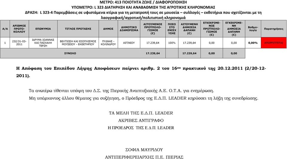 239,64 0,00 0,00 0,00% ΑΞΟΗΞΡΔΡΑΗ ΤΛΟ 7.239,64 7.239,64 0,00 0,00 Η Απόφαση του Επιπέδου Λήψης Αποφάσεων παίρνει αριθμ. 2 του 6 ου πρακτικού της 20.2. (2/20-2- ). Σα ανωτέρω τίθενται υπόψη του Δ.