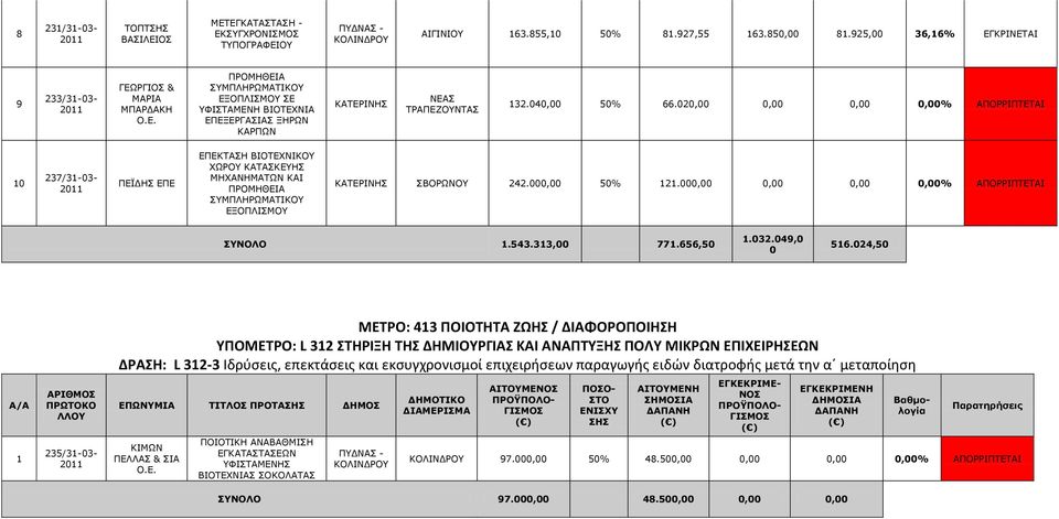 000,00 0,00 0,00 0,00% ΑΞΟΗΞΡΔΡΑΗ ΤΛΟ.543.33,00 77.656,50.032.049,0 0 56.