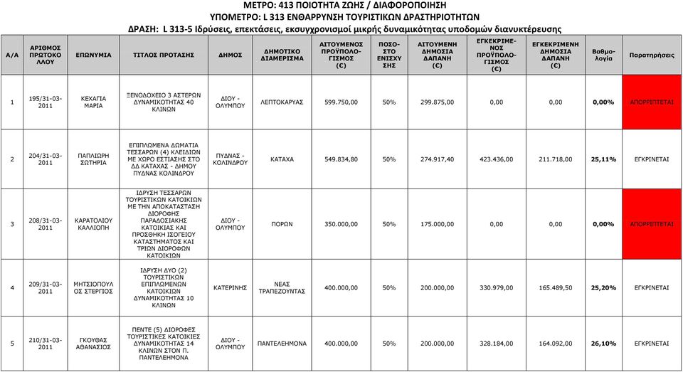 875,00 0,00 0,00 0,00% ΑΞΟΗΞΡΔΡΑΗ 2 204/3-03- ΞΑΞΙΗΥΟΖ ΠΥΡΖΟΗΑ ΔΞΗΞΙΥΚΔΛΑ ΓΥΚΑΡΗΑ ΡΔΠΠΑΟΥΛ (4) ΘΙΔΗΓΗΥΛ ΚΔ ΣΥΟΝ ΔΠΡΗΑΠΖΠ ΠΡΝ ΓΓ ΘΑΡΑΣΑΠ - ΓΖΚΝ ΞΓΛΑΠ ΘΑΡΑΣΑ 549.834,80 50% 274.97,40 423.436,00 2.