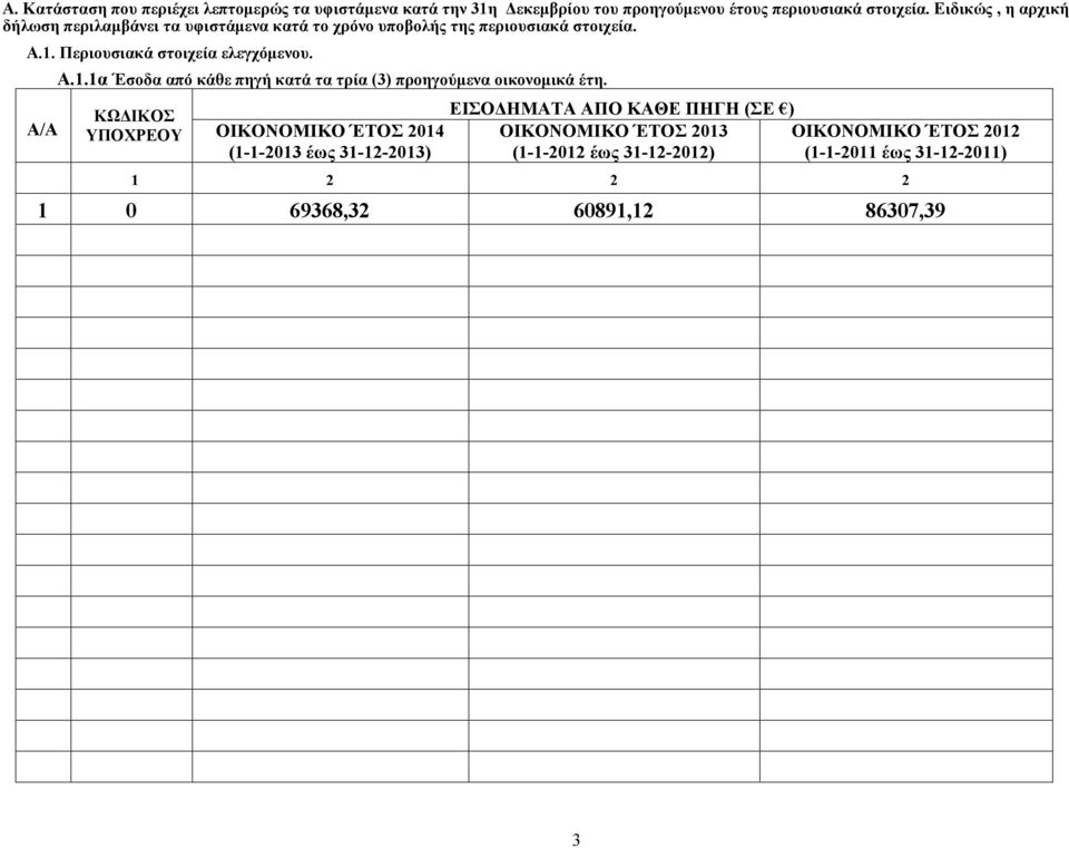 Α/Α Α.1.1α Έσοδα από κάθε πηγή κατά τα τρία (3) προηγούµενα οικονοµικά έτη.