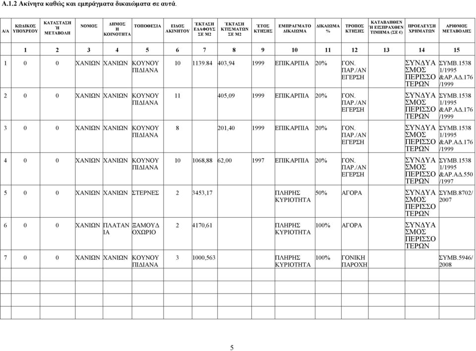 Ή ΕΙΣΠΡΑΧΘΕΝ ΤΙΜΗΜΑ (ΣΕ ) ΠΡΟΕΛΕΥΣΗ ΧΡΗΜΑΤΩΝ ΑΡΙΘΜΟΣ ΜΕΤΑΒΟΛΗΣ 1 2 3 4 5 6 7 8 9 10 11 12 13 14 15 1 0 0 ΧΑΝΙΩΝ ΧΑΝΙΩΝ ΚΟΥΝΟΥ ΠΙ ΙΑΝΑ 2 0 0 ΧΑΝΙΩΝ ΧΑΝΙΩΝ ΚΟΥΝΟΥ ΠΙ ΙΑΝΑ 3 0 0 ΧΑΝΙΩΝ ΧΑΝΙΩΝ ΚΟΥΝΟΥ ΠΙ