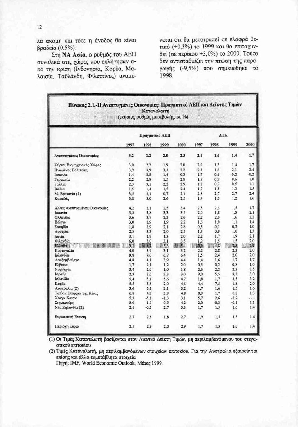 θα επιταχυν θεί (σε περίπου +3,0%) το 2000. Τούτο δεν αντισταθμίζει την πτώση της παρα γωγής (-9,5%) που σημειώθηκε το 1998. Πίνακας 2.1.-ΙΙ ΑνεπτυγμένεςΟικονομίες: Πραγματικό.