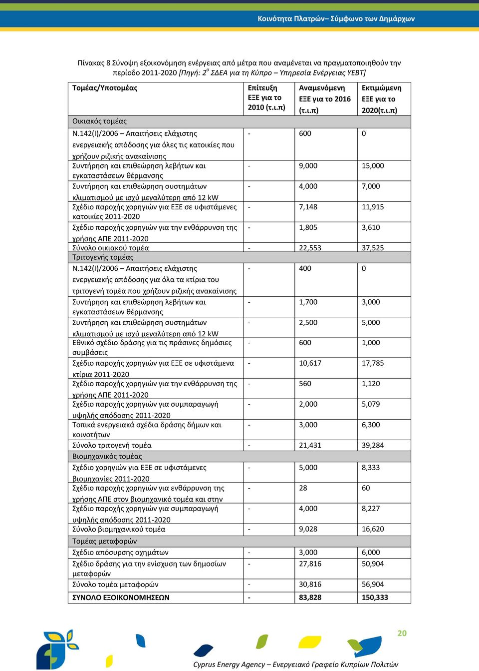 142(Ι)/2006 Απαιτήσεις ελάχιστης - 600 0 ενεργειακής απόδοσης για όλες τις κατοικίες που χρήζουν ριζικής ανακαίνισης Συντήρηση και επιθεώρηση λεβήτων και - 9,000 15,000 εγκαταστάσεων θέρμανσης