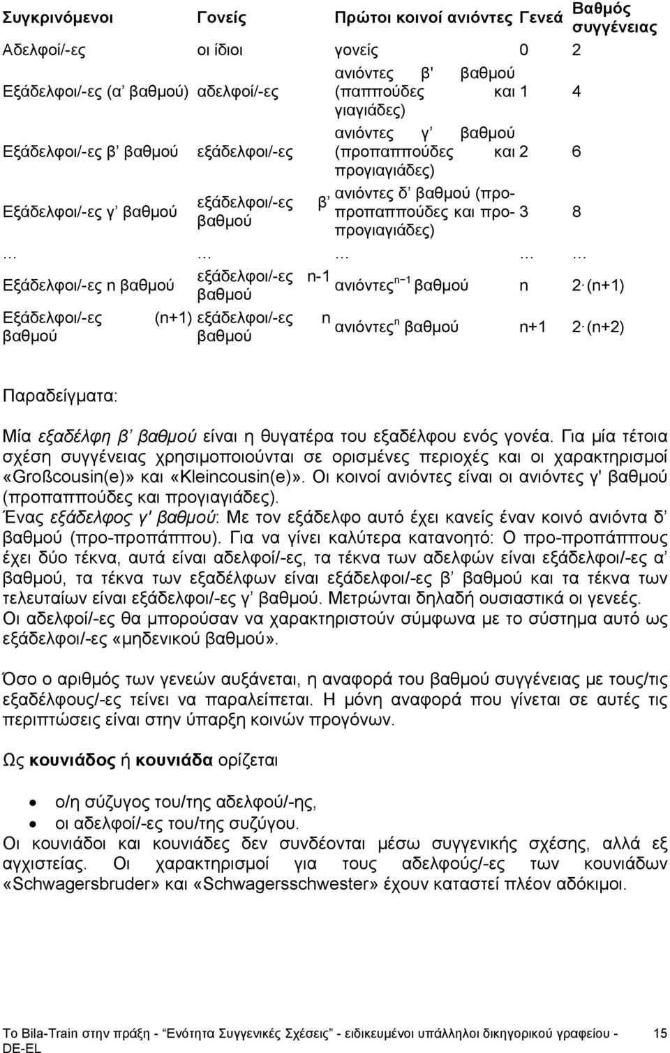 n-1 Εξάδελφοι/-ες n βαθμού ανιόντες n 1 βαθμού n 2 (n+1) βαθμού Εξάδελφοι/-ες (n+1) εξάδελφοι/-ες n ανιόντες n βαθμού n+1 2 (n+2) βαθμού βαθμού Παραδείγματα: Μία εξαδέλφη β βαθμού είναι η θυγατέρα