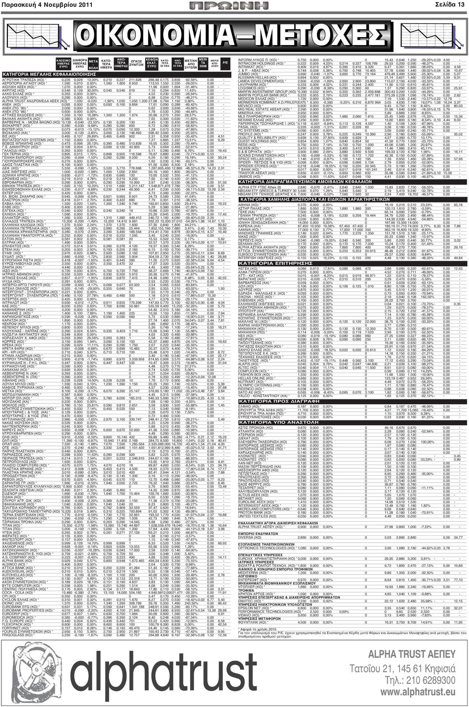 953 113,55 1,550 2,350-26,05% 0,00 - ΑΙΟΛΙΚΗ ΑΕΕΧ (ΚΟ) * 1,070 0,000 0,00% 0 11,96 0,920 1,694-31,46% 0,00 - ΑΚΡΙΤΑΣ (ΚΟ) * 0,546 0,126 30,00% 0,545 0,546 619 7,10 0,294 0,820 11,43% 0,00 - ΑΛΚΟ