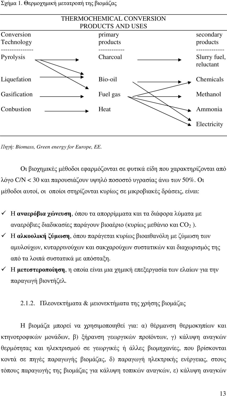 Slurry fuel, reluctant Liquefation Bio-oil Chemicals Gasification Fuel gas Methanol Conbustion Heat Ammonia Electricity Πηγή: Biomass, Green energy for Europe, EE.