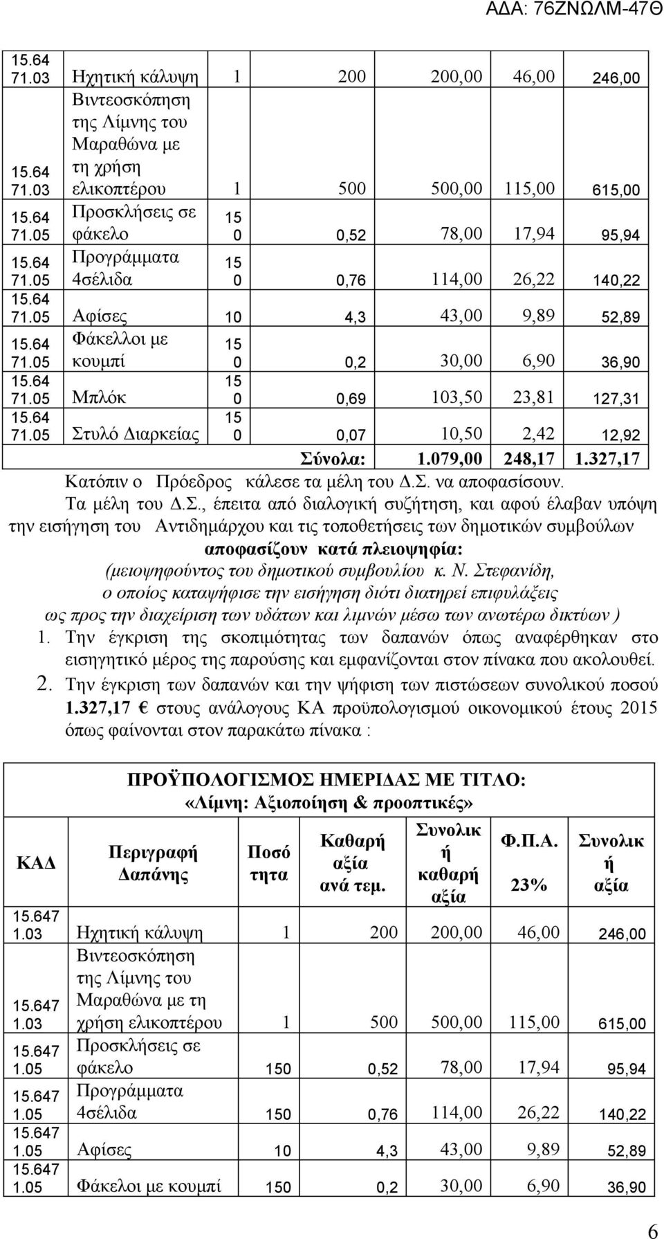 05 Αφίσες 10 4,3 43,00 9,89 52,89 Φάκελλοι με 71.05 κουμπί 71.05 Μπλόκ 71.05 Στυλό Διαρκείας 0 0,2 30,00 6,90 36,90 0 0,69 103,50 23,81 127,31 0 0,07 10,50 2,42 12,92 Σύνολα: 1.079,00 248,17 1.