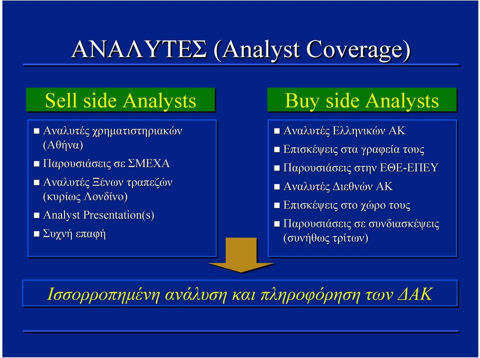 Ελληνικών ΑΚ Επισκέψεις στα γραφεία τους Παρουσιάσεις στην ΕΘΕ-ΕΠΕΥ ΕΠΕΥ Αναλυτές Διεθνών ΑΚ Επισκέψεις