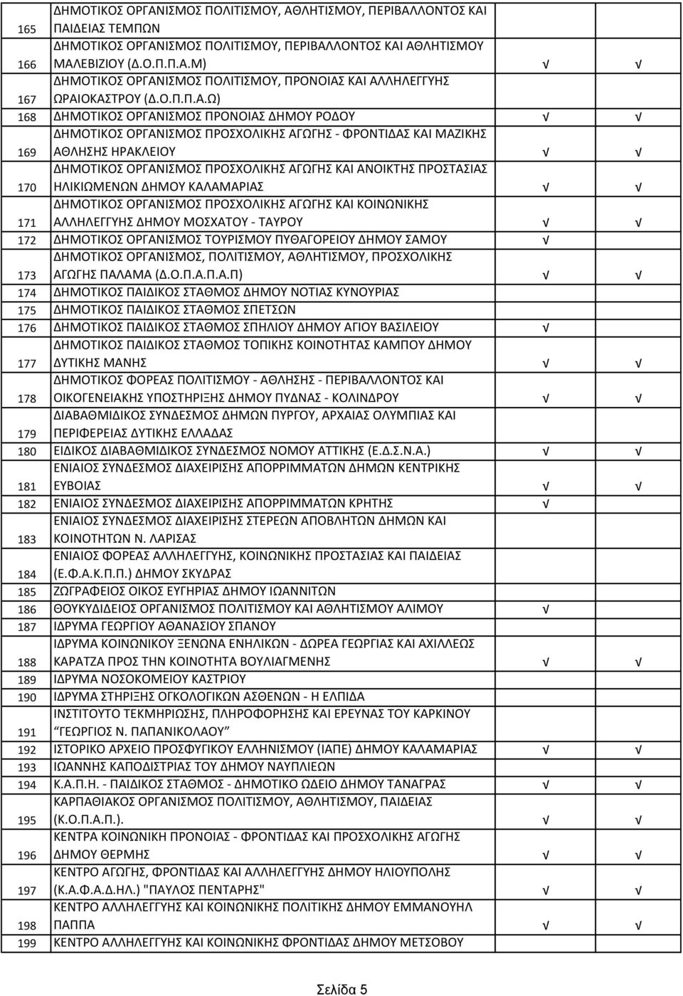 Ω) 168 ΔΗΜΟΣΙΚΟ ΟΡΓΑΝΙΜΟ ΠΡΟΝΟΙΑ ΔΗΜΟΤ ΡΟΔΟΤ 169 ΔΗΜΟΣΙΚΟ ΟΡΓΑΝΙΜΟ ΠΡΟΧΟΛΙΚΗ ΑΓΩΓΗ - ΦΡΟΝΣΙΔΑ ΚΑΙ ΜΑΖΙΚΗ ΑΘΛΗΗ ΗΡΑΚΛΕΙΟΤ 170 ΔΗΜΟΣΙΚΟ ΟΡΓΑΝΙΜΟ ΠΡΟΧΟΛΙΚΗ ΑΓΩΓΗ ΚΑΙ ΑΝΟΙΚΣΗ ΠΡΟΣΑΙΑ ΗΛΙΚΙΩΜΕΝΩΝ ΔΗΜΟΤ