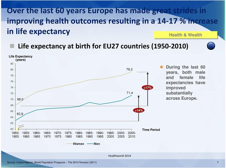 Wealth +17% During the last 60 years, both male and female life expectancies have improved substantially across