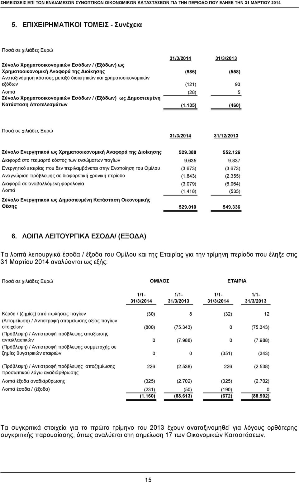 135) (460) 31/12/2013 Σύνολο Ενεργητικού ως Χρηματοοικονομική Αναφορά της Διοίκησης 529.388 552.126 Διαφορά στο τεκμαρτό κόστος των ενσώματων παγίων 9.635 9.