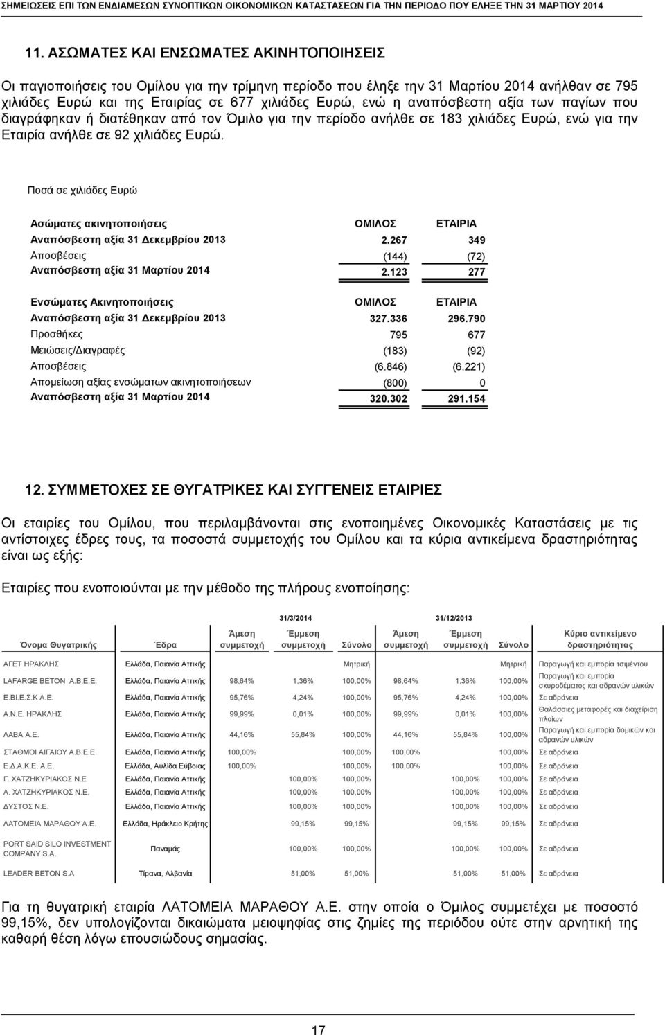 Ασώματες ακινητοποιήσεις Αναπόσβεστη αξία 31 Δεκεμβρίου 2013 2.267 349 Αποσβέσεις (144) (72) Αναπόσβεστη αξία 31 Μαρτίου 2014 2.