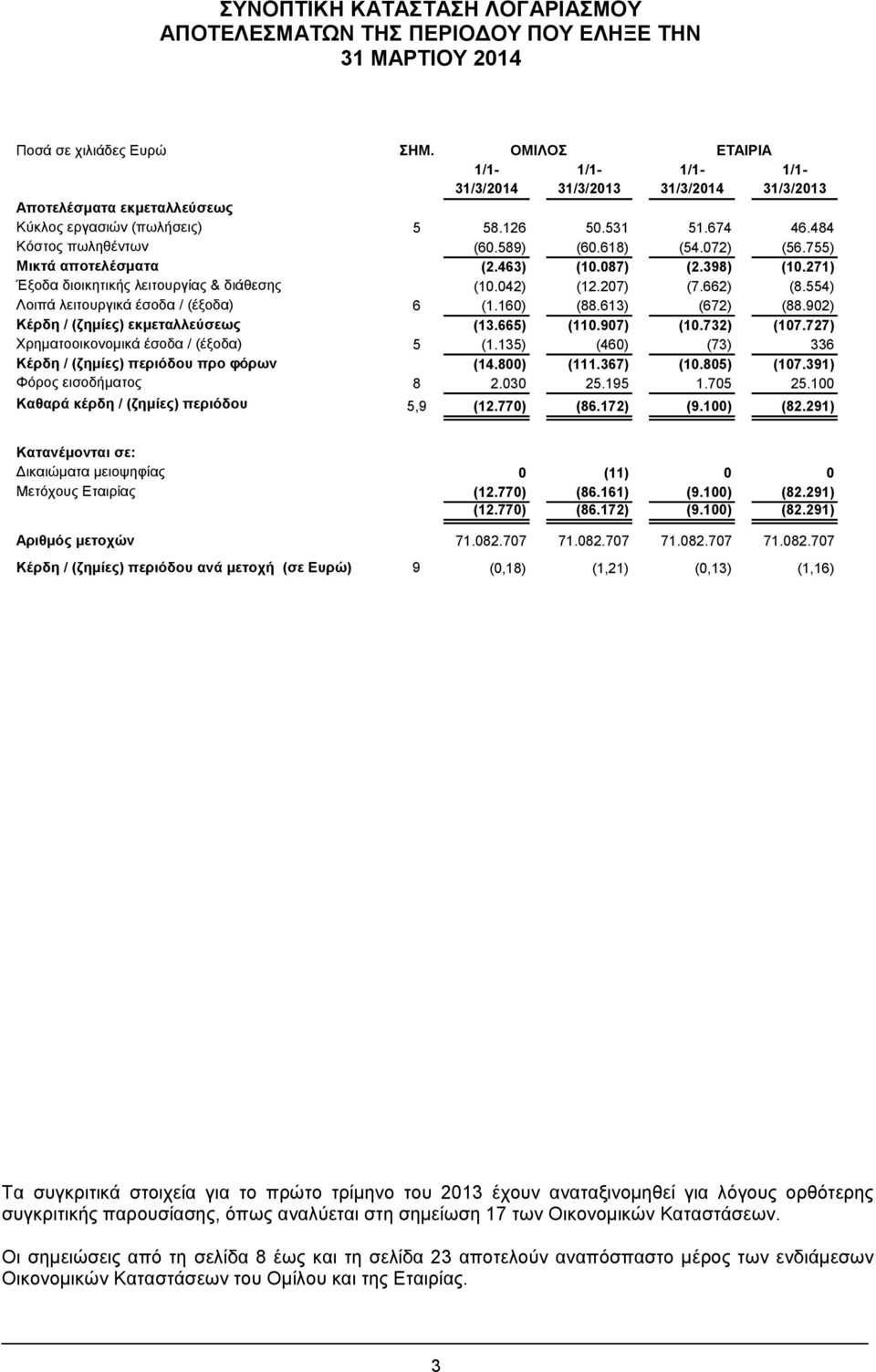 554) Λοιπά λειτουργικά έσοδα / (έξοδα) 6 (1.160) (88.613) (672) (88.902) Κέρδη / (ζημίες) εκμεταλλεύσεως (13.665) (110.907) (10.732) (107.727) Χρηματοοικονομικά έσοδα / (έξοδα) 5 (1.