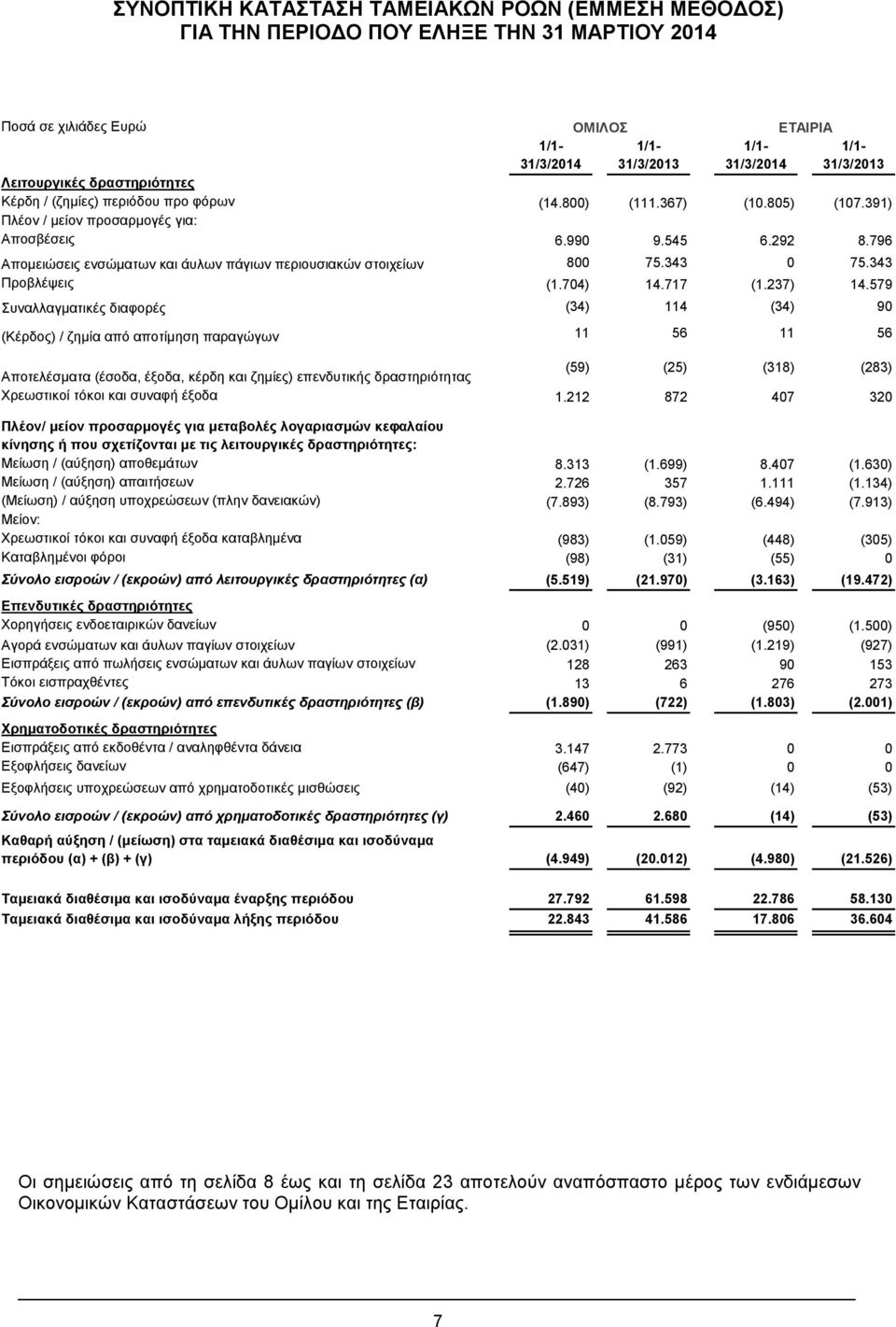 579 Συναλλαγματικές διαφορές (34) 114 (34) 90 (Κέρδος) / ζημία από αποτίμηση παραγώγων 11 56 11 56 Αποτελέσματα (έσοδα, έξοδα, κέρδη και ζημίες) επενδυτικής δραστηριότητας (59) (25) (318) (283)