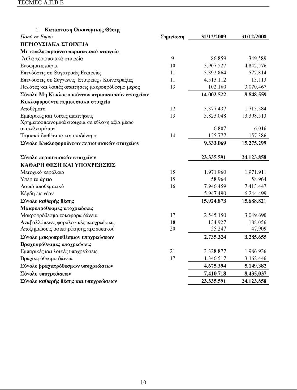 467 Σύνολο Μη Κυκλοφορούντων περιουσιακών στοιχείων 14.002.522 8.848.559 Κυκλοφορούντα περιουσιακά στοιχεία Αποθέματα 12 3.377.437 1.713.384 Εμπορικές και λοιπές απαιτήσεις 13 5.823.048 13.398.