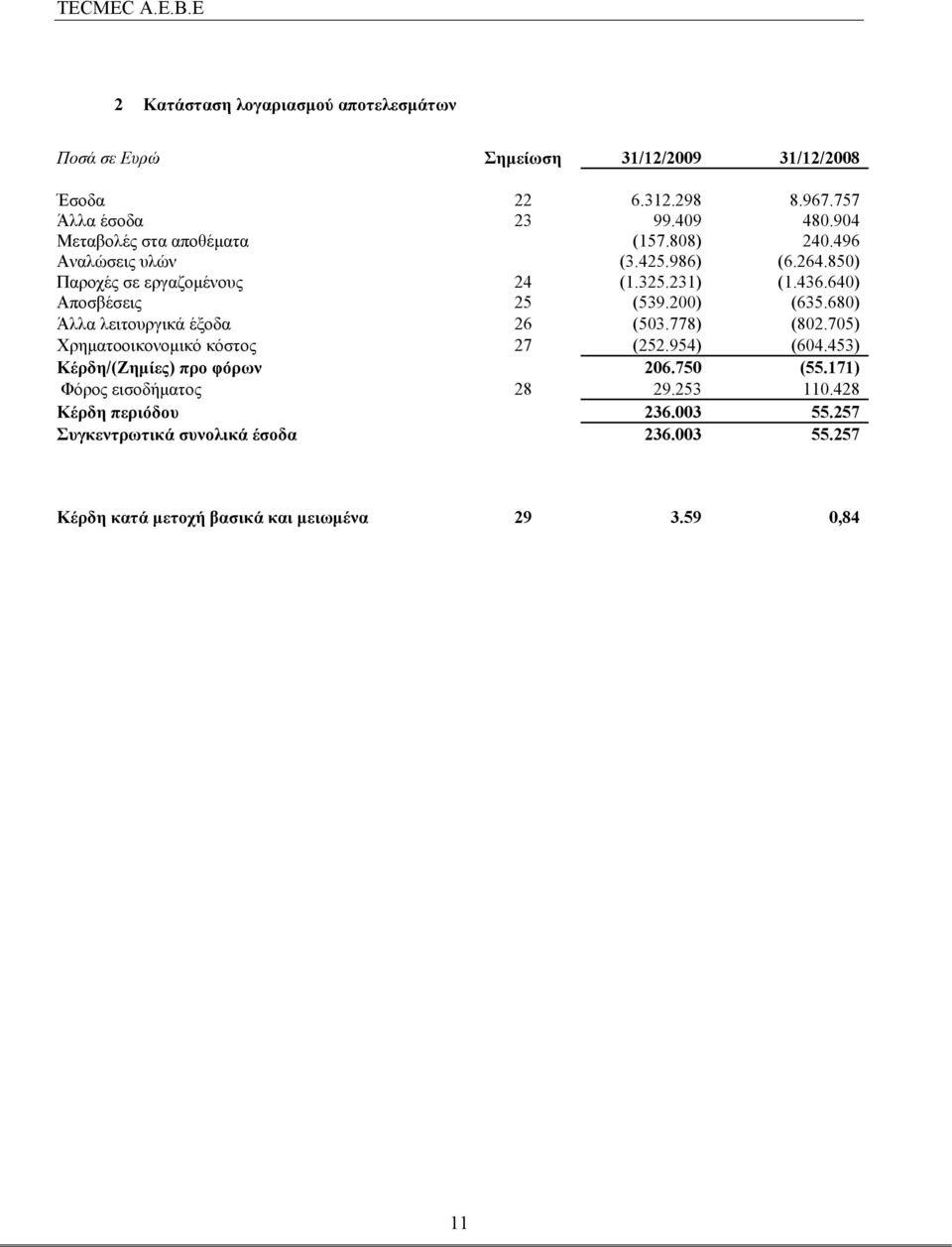 640) Αποσβέσεις 25 (539.200) (635.680) Άλλα λειτουργικά έξοδα 26 (503.778) (802.705) Χρηματοοικονομικό κόστος 27 (252.954) (604.