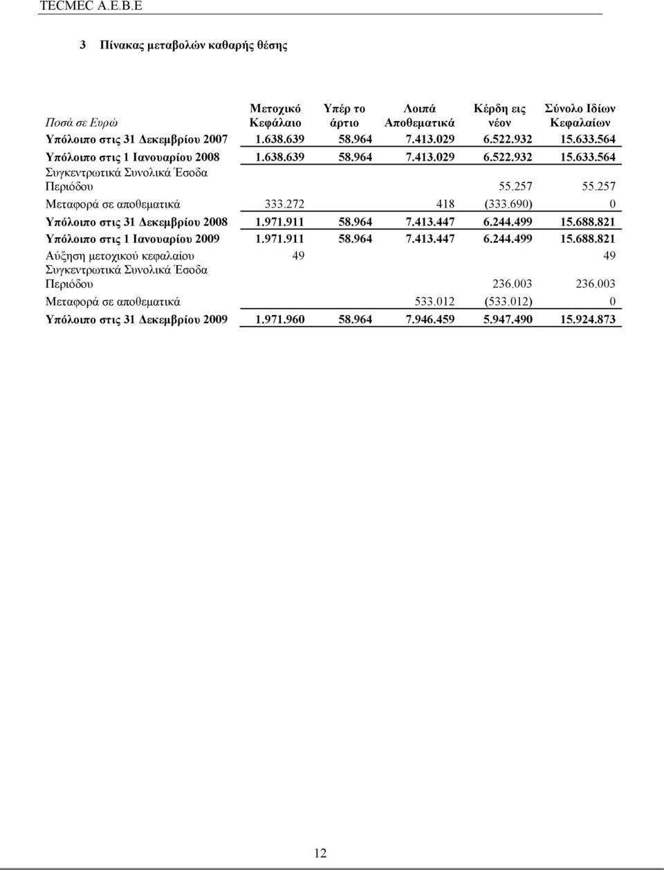 272 418 (333.690) 0 Υπόλοιπο στις 31 Δεκεμβρίου 2008 1.971.911 58.964 7.413.447 6.244.499 15.688.821 Υπόλοιπο στις 1 Ιανουαρίου 2009 1.971.911 58.964 7.413.447 6.244.499 15.688.821 Αύξηση μετοχικού κεφαλαίου 49 49 Συγκεντρωτικά Συνολικά Έσοδα Περιόδου 236.