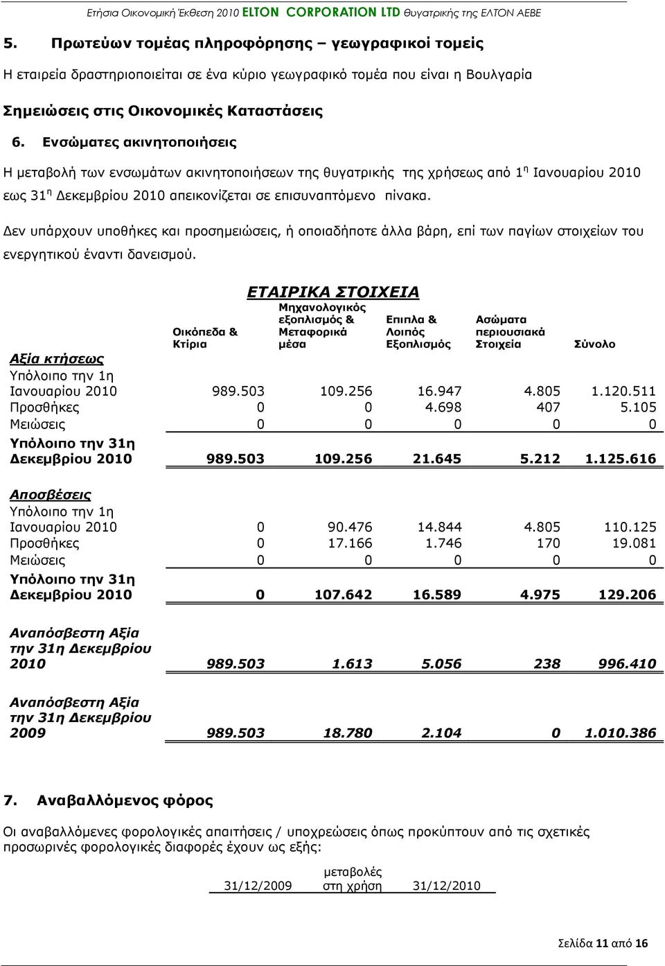 Γελ ππάξρνπλ ππνζήθεο θαη πξνζεκεηψζεηο, ή νπνηαδήπνηε άιια βάξε, επί ησλ παγίσλ ζηνηρείσλ ηνπ ελεξγεηηθνχ έλαληη δαλεηζκνχ.