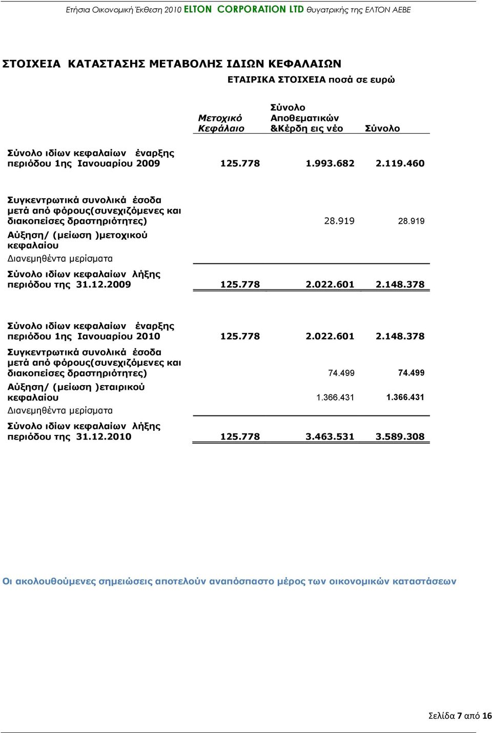 919 Αύμεζε/ (κείσζε )κεηνρηθνύ θεθαιαίνπ Γηαλεκεζέληα κεξίζκαηα ύλνιν ηδίσλ θεθαιαίσλ ιήμεο πεξηόδνπ ηεο 31.12.2009 125.778 2.022.601 2.148.