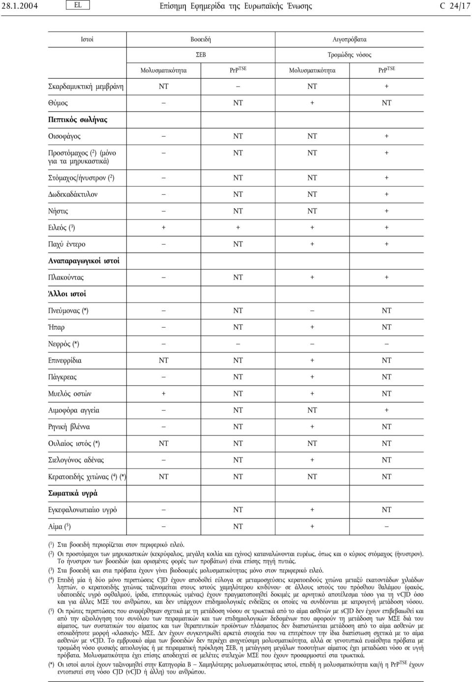 Αναπαραγωγικοί ιστοί Πλακούντας NT + + Άλλοι ιστοί Πνεύµονας (*) NT NT Ήπαρ NT + NT Νεφρός (*) Επινεφρίδια NT NT + NT Πάγκρεας NT + NT Μυελός οστών + NT + NT Αιµοφόρα αγγεία NT NT + Ρηνική βλέννα NT