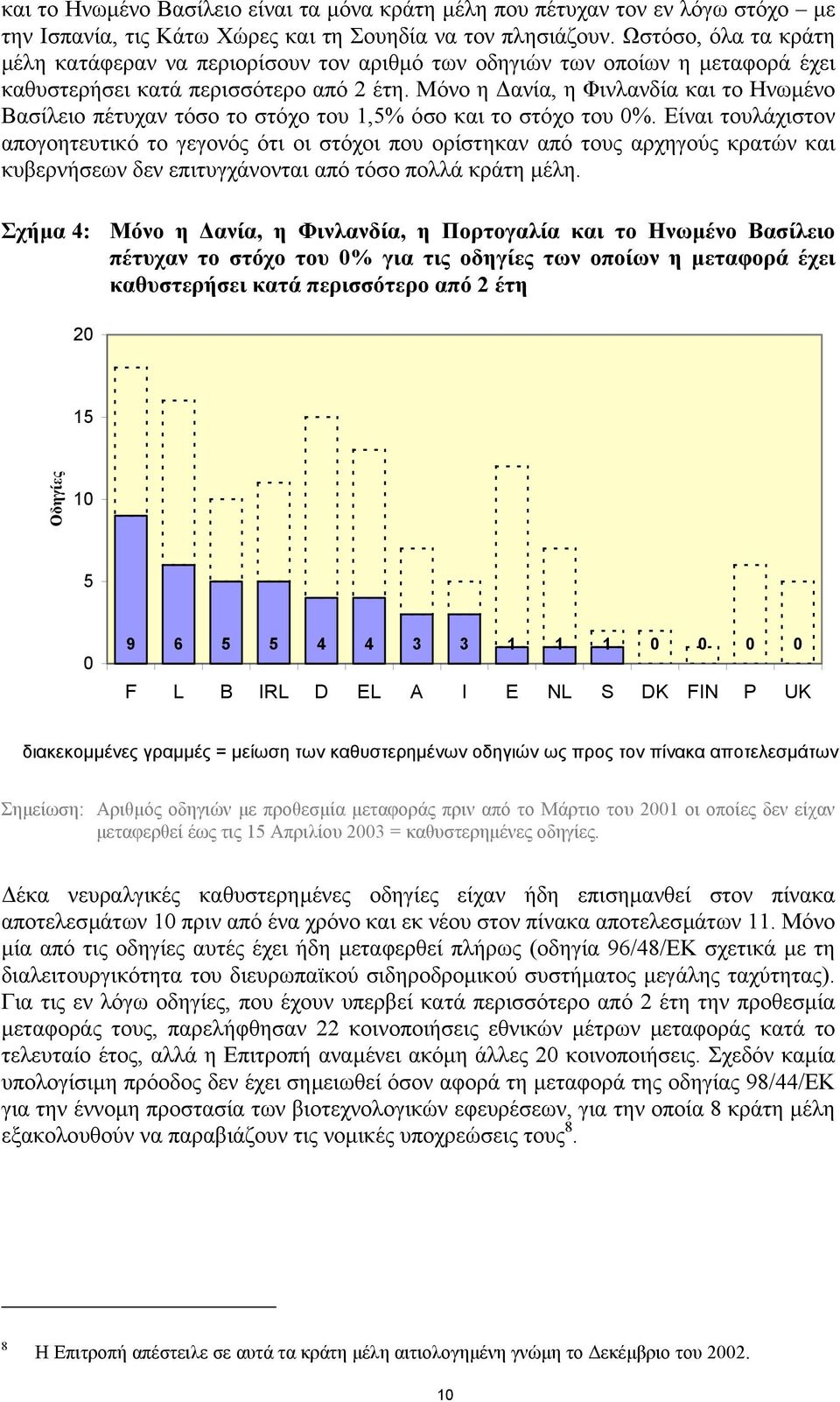 Μόνο η ανία, η Φινλανδία και το Ηνωµένο Βασίλειο πέτυχαν τόσο το στόχο του 1,5% όσο και το στόχο του %.