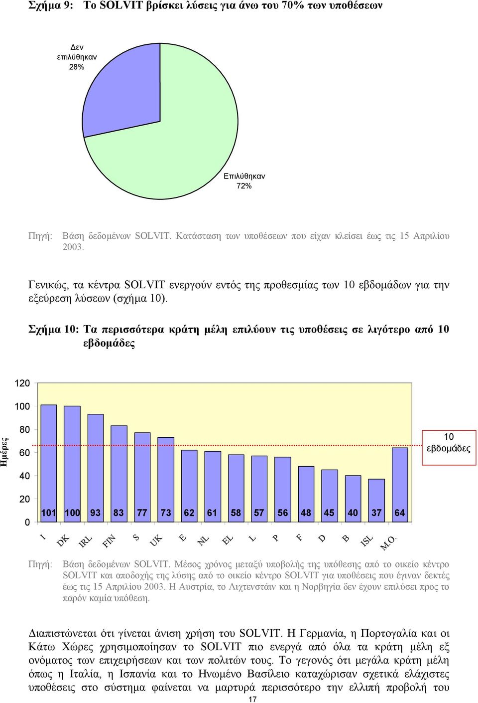 Σχήµα 1: Τα περισσότερα κράτη µέλη επιλύουν τις υποθέσεις σε λιγότερο από 1 εβδοµάδες 12 1 Ηµέρες 8 6 4 1 εβδοµάδες 2 11 1 93 83 77 73 62 61 58 57 56 48 45 4 37 64 I DK IRL FIN S UK E NL EL L P F D B