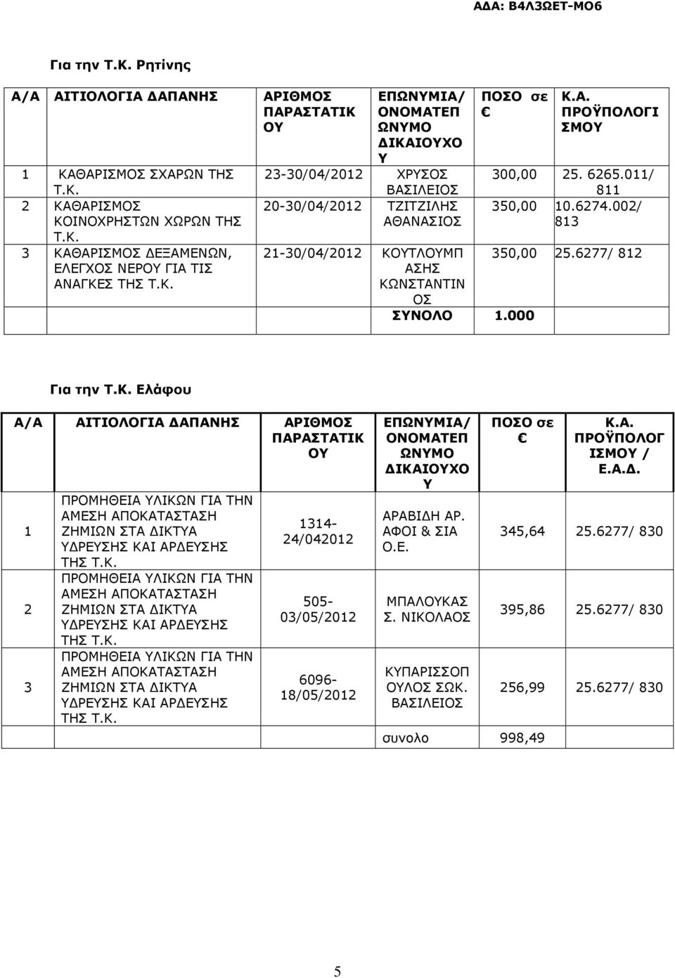 000 Για την Ελάφου Α/Α ΑΙΤΙΟΛΟΓΙΑ ΑΠΑΝΗΣ 1 2 3 ΠΡΟΜΗΘΕΙΑ ΥΛΙΚΩΝ ΓΙΑ ΤΗΝ ΑΜΕΣΗ ΑΠΟΚΑΤΑΣΤΑΣΗ ΖΗΜΙΩΝ ΣΤΑ ΙΚΤΥΑ Υ ΡΕΥΣΗΣ ΚΑΙ ΑΡ ΕΥΣΗΣ ΠΡΟΜΗΘΕΙΑ ΥΛΙΚΩΝ ΓΙΑ ΤΗΝ ΑΜΕΣΗ ΑΠΟΚΑΤΑΣΤΑΣΗ ΖΗΜΙΩΝ ΣΤΑ ΙΚΤΥΑ Υ ΡΕΥΣΗΣ