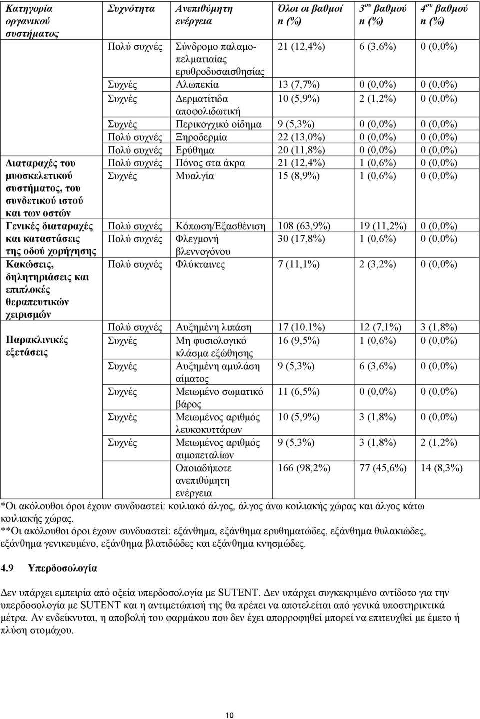(0,0%) 0 (0,0%) Συχνές ερµατίτιδα 10 (5,9%) 2 (1,2%) 0 (0,0%) αποφολιδωτική Συχνές Περικογχικό οίδηµα 9 (5,3%) 0 (0,0%) 0 (0,0%) Πολύ συχνές Ξηρoδερµία 22 (13,0%) 0 (0,0%) 0 (0,0%) Πολύ συχνές