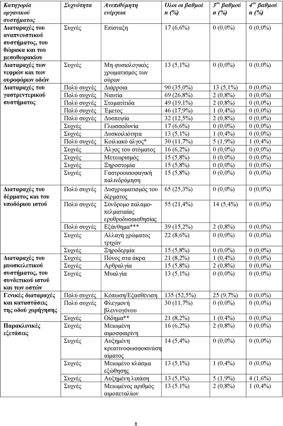 ου βαθµού Συχνές Επίσταξη 17 (6,6%) 0 (0,0%) 0 (0,0%) Συχνές Μη φυσιολογικóς 13 (5,1%) 0 (0,0%) 0 (0,0%) χρωµατισµός των ούρων Πολύ συχνές ιάρροια 90 (35,0%) 13 (5,1%) 0 (0,0%) Πολύ συχνές Ναυτία 69